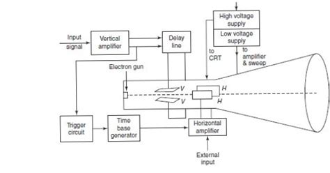 CATHODE RAY OSCILLOSCOPE (What is CRO , its working principle and ...