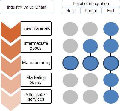 Vertical Integration (The Ultimate Guide) - SM Insight