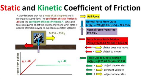 How Is Friction Measured