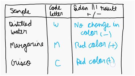 SOLVED: Lipids Sample Code Letter Sudan III’s Result (lipid) Color ...