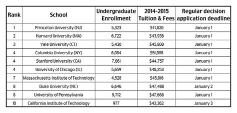 Ivy League schools Princeton, Harvard and Yale voted best US colleges | Daily Mail Online