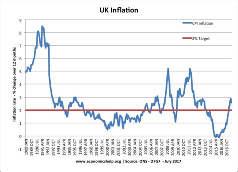 Methods to Control Inflation - Economics Help