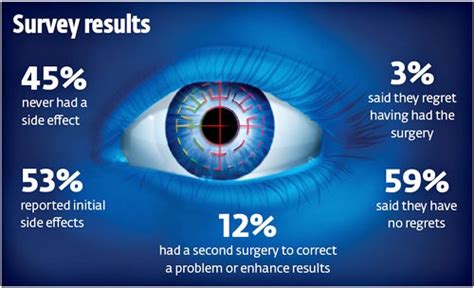 Lasik Eye Surgery Risks - Diamond Vision