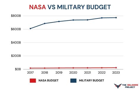 Current Nasa Budget