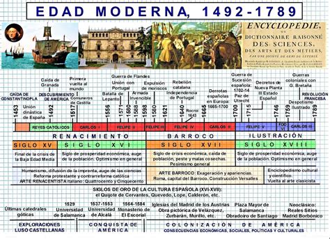 HISTOGEOMAPAS: CRONOLOGÍA DE LA EDAD MODERNA, 1453/1492 - 1789