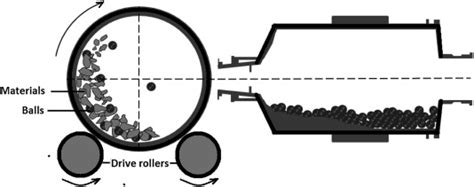 Schematic diagram of a ball mill. The balls make up the grinding media ...