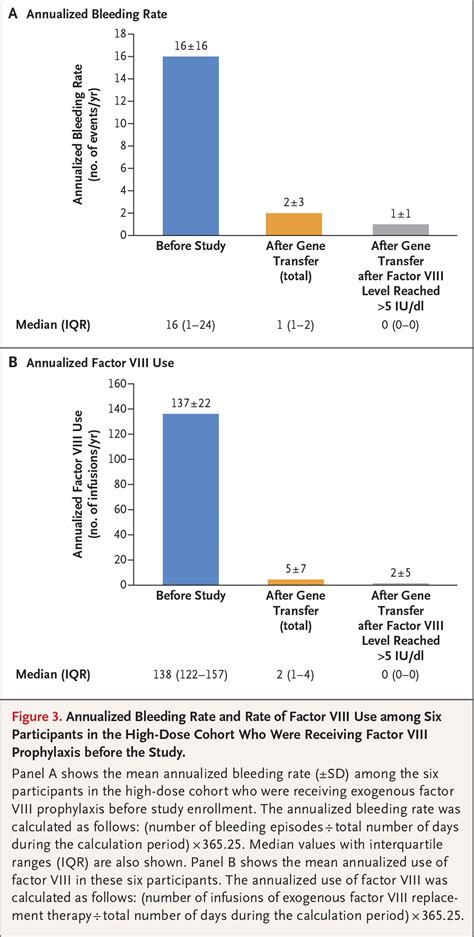 Gene Therapy for Severe Hemophilia A | NEJM Resident 360