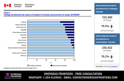 Statistics Canada shows increase of international students over the last five years (2017-2021 ...