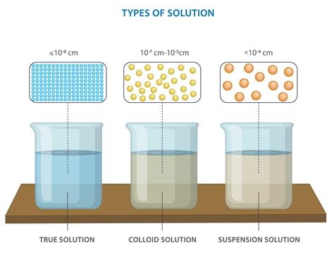 True Solution, Colloid solution and Suspension three different types of ...