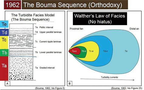 A) The Bouma Sequence with five divisions (Bouma, 1962); B) Submarine ...