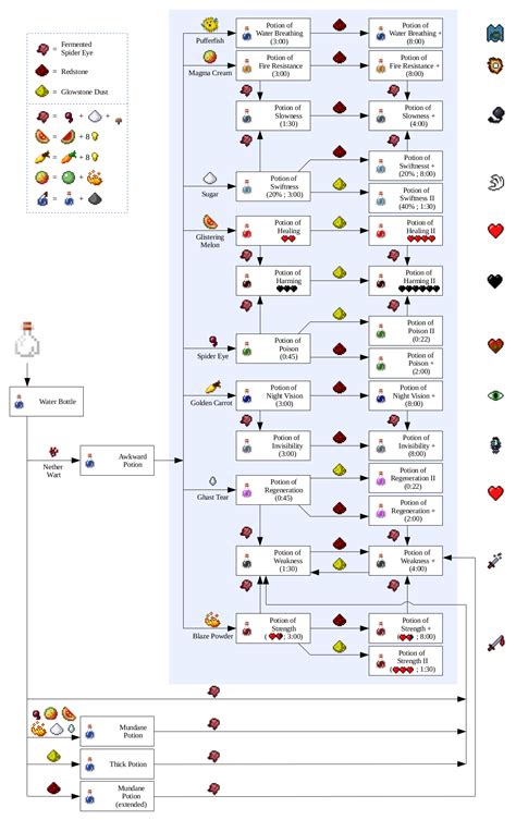 Minecraft Potions chart | Minecraft potion recipes, Minecraft brewing recipes, Potions recipes