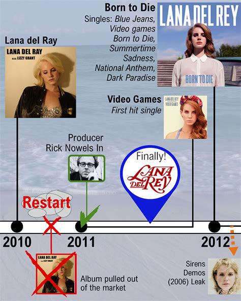 The career and history of Lana del Rey: A time line - Music Data Blog