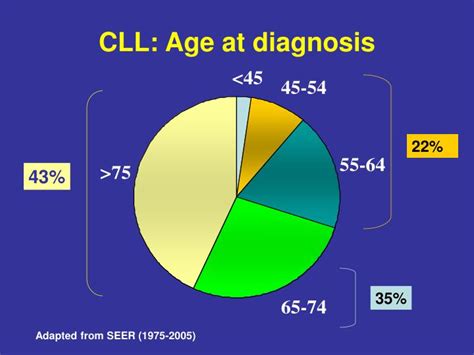 PPT - Chronic lymphocytic leukemia Prognosis and treatment PowerPoint ...