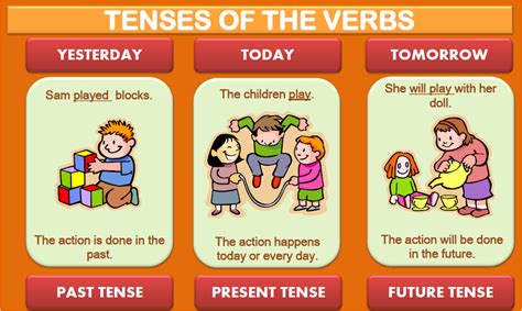 Tenses and aspects: English Tenses – Graphic Comparison