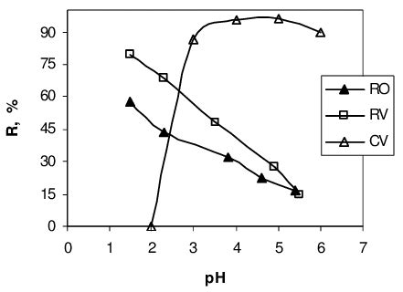 The effect of pH on dyes sorption onto PAN fibres: RO-88.9 mg/L;... | Download Scientific Diagram