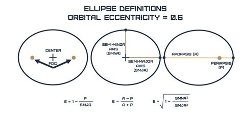 The Three Laws of Planetary Motion