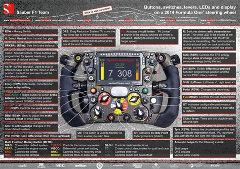 Infographic : Anatomy of a Formula 1 steering wheel - Infographic.tv ...