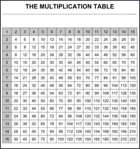 Multiplication Table 1 15 Complete | Multiplication chart ...