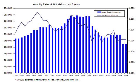 AnnuityF: Historical Annuity Rates Uk