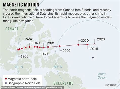 Earth's magnetic North Pole is moving - INSIGHTS IAS - Simplifying UPSC IAS Exam Preparation