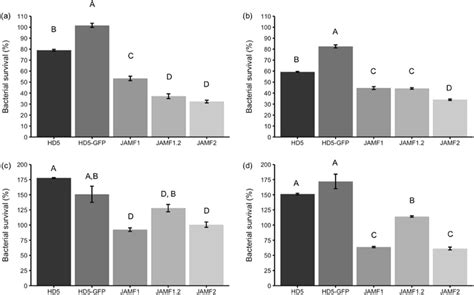 Antimicrobial activity of the different antimicrobial constructs at 1... | Download Scientific ...