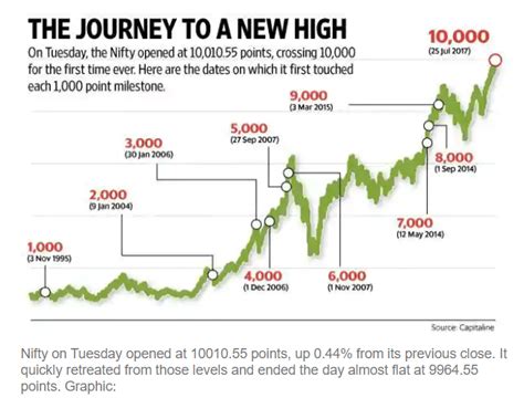 The S&P BSE Sensex Annual Returns by Year and ChartsTopForeignStocks.com