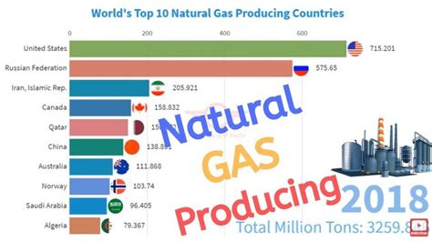 World’s Top 10 Natural GAS Producing Countries (1970-2018) | 10 things ...