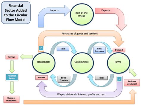 Understanding the Circular Flow of Income and… | tutor2u Economics