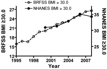 Comparison of rising obesity trends of NHANES and BRFSS datasets ...