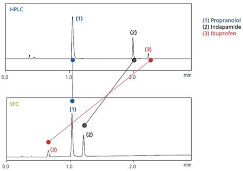 SFC Analytical Condition Parameters : SHIMADZU (Shimadzu Corporation)