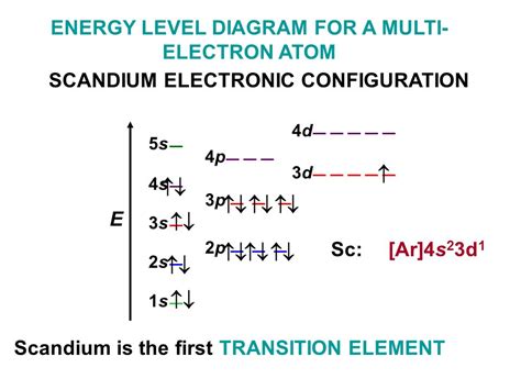 Scandium Electron Configuration (Sc) with Orbital Diagram