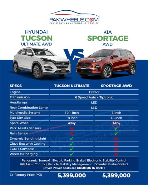 Hyundai Tucson Vs. Kia Sportage: A Comparison! - PakWheels Blog