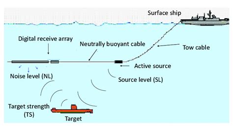 A towed active sonar carried by a surface ship for detection of a... | Download Scientific Diagram