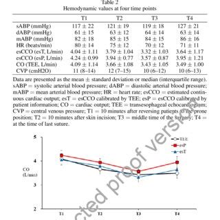 TEE Cardiac output (CO) measurements (circles, black line) esCCO ...