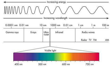 atomic structure - Finding region of electromagnetic spectrum with wavenumber - Chemistry Stack ...