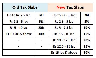 New Vs Old Tax Slabs FY 2021-22: Which is Better + Calculator - Stable Investor