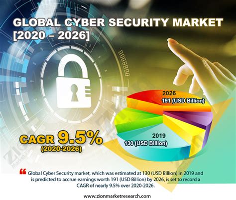 Cyber Security Market – By Security Type (Network Security, Cloud ...