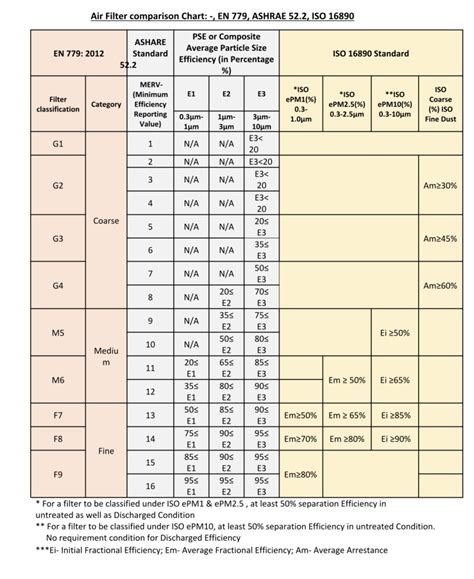 Air Filter comparison Chart – Apter Technology