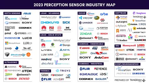 The 2023 Perception Industry Market Map