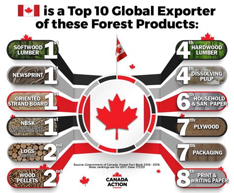 Forestry Industry in Canada - Canada Action