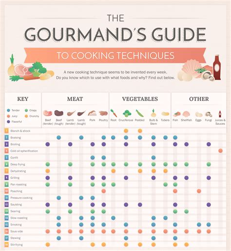 Gourmand's Guide To Cooking Techniques – Fairmont San Francisco