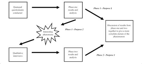 Mixed methods research design | Download Scientific Diagram