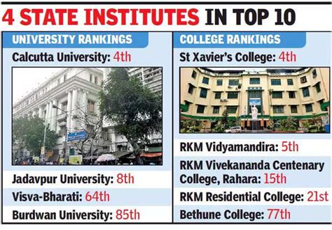 NIRF rankings: Calcutta University fourth among universities, St Xavier’s fourth-best college in ...