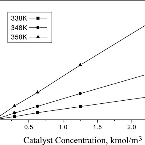 Effect of catalyst concentration on rate of hydroformylation. Reaction... | Download Scientific ...