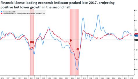 Leading Economic Indicators Still Positive, Though Headwinds in Sight ...