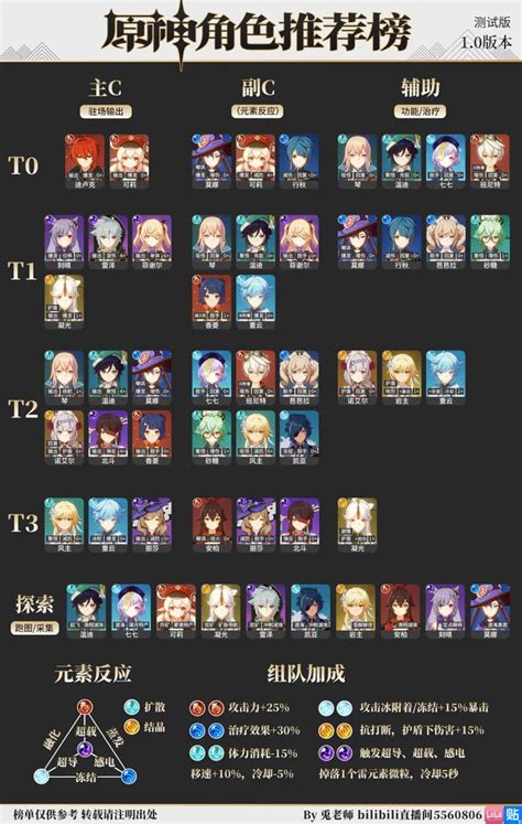 Genshin Impact Tier List 13 Tier List Best Characters In Genshin | Images and Photos finder