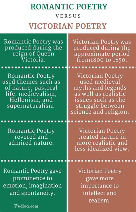 Difference Between Romantic and Victorian Poetry