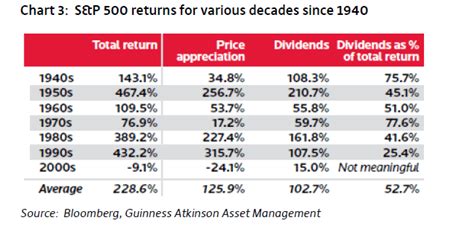 S&P 500 Index Returns By Decade Since 1940 | TopForeignStocks.com