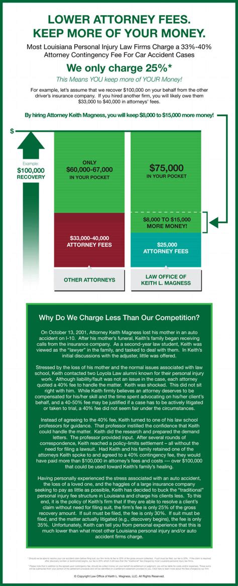 Car Accident Attorney Fees Only 25%, Instead of 33-40%