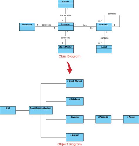 What is Object Diagram?